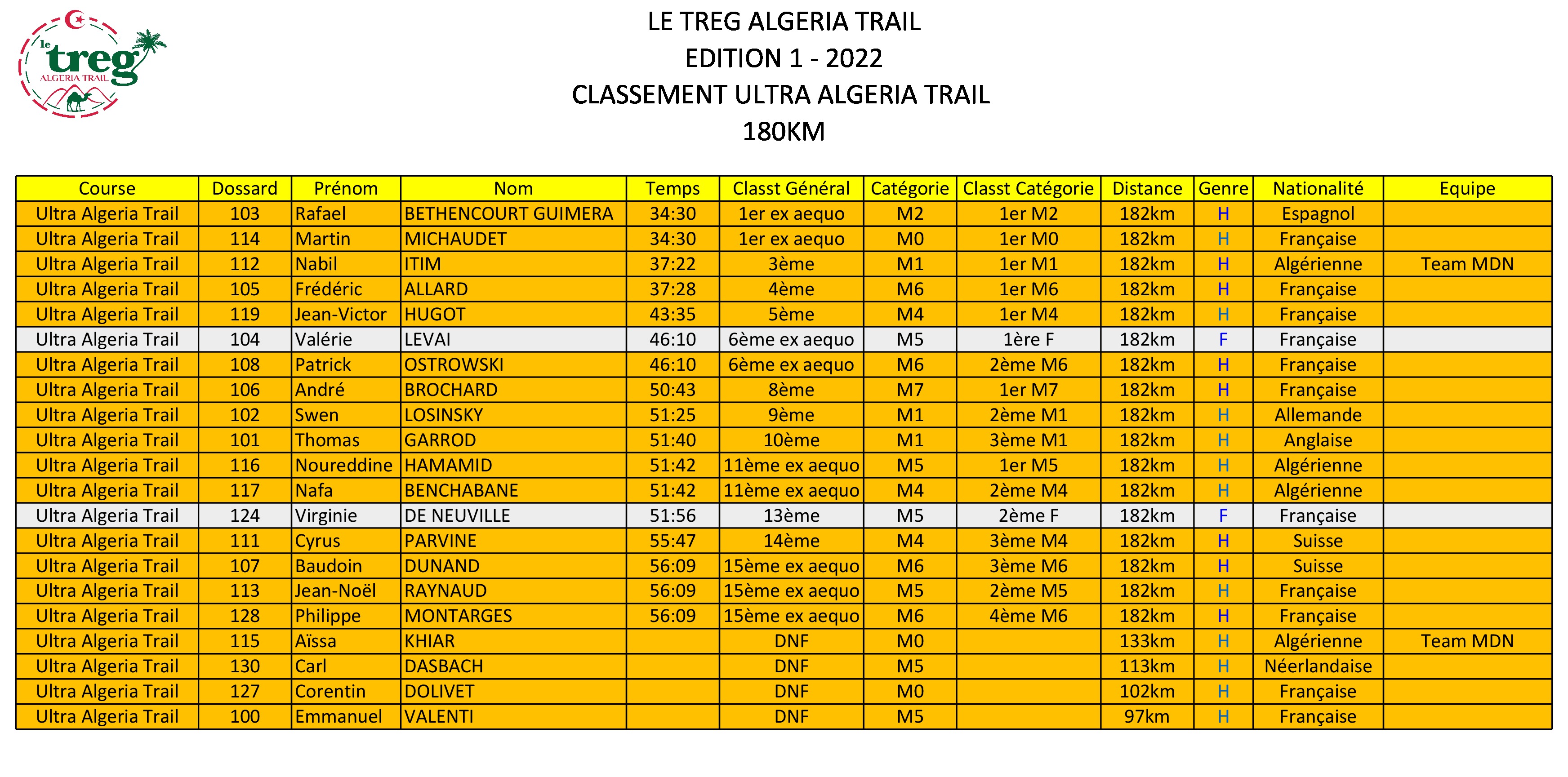 Classement Ultra Algéria Trail 180km 2022.jpg